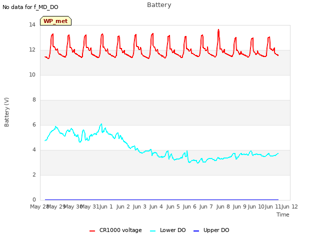 plot of Battery