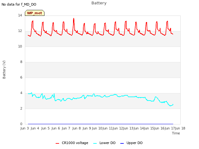 plot of Battery