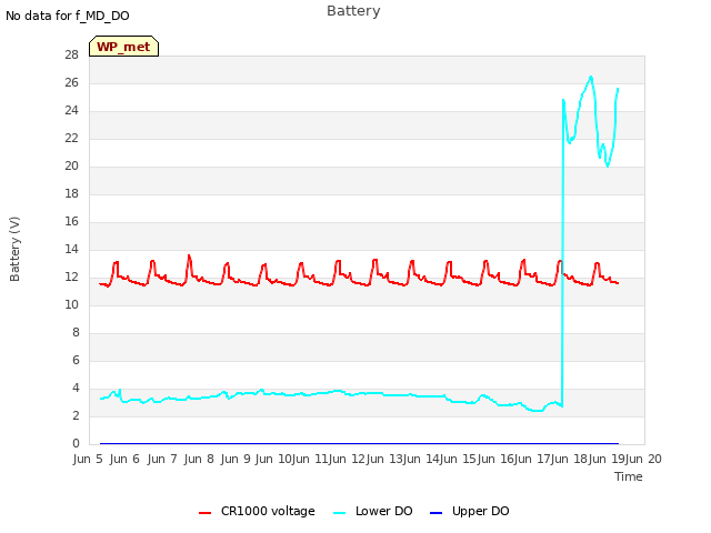 plot of Battery