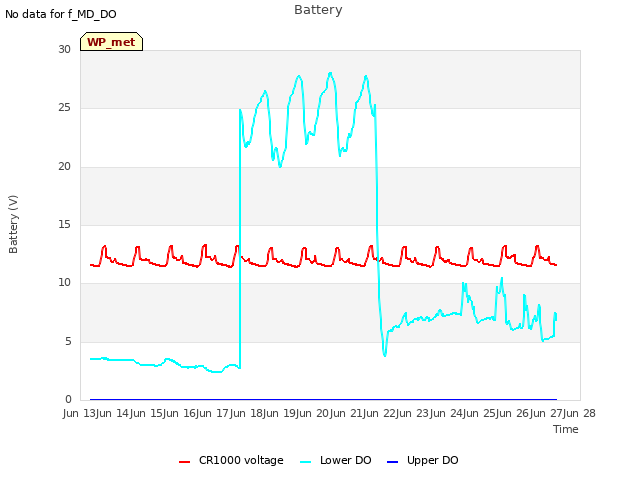 plot of Battery