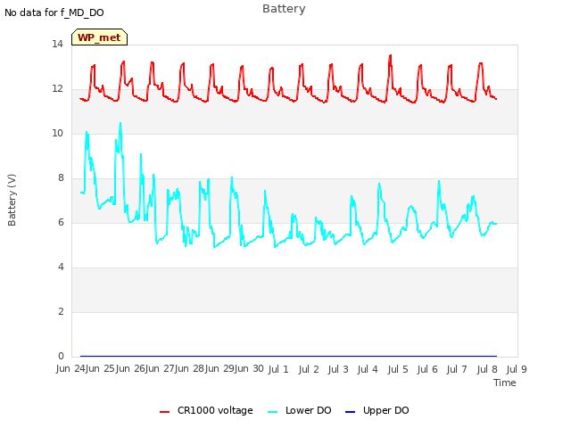 plot of Battery