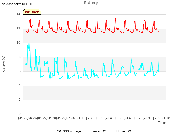 plot of Battery