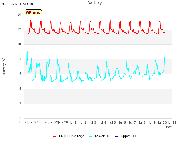 plot of Battery