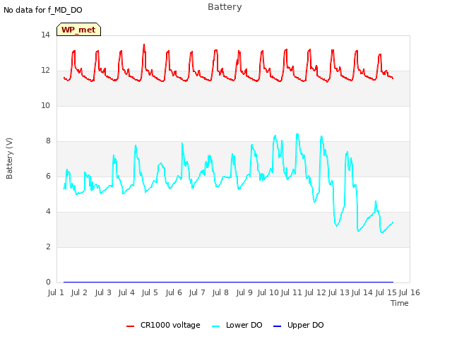 plot of Battery