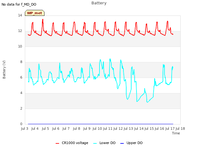 plot of Battery