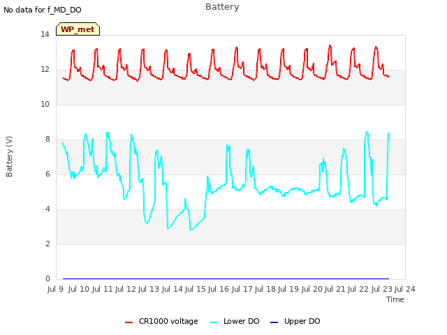 plot of Battery