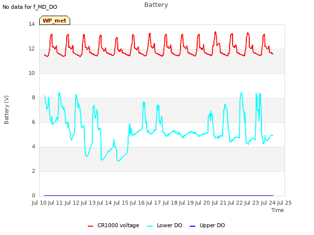 plot of Battery