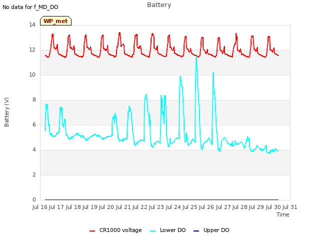 plot of Battery