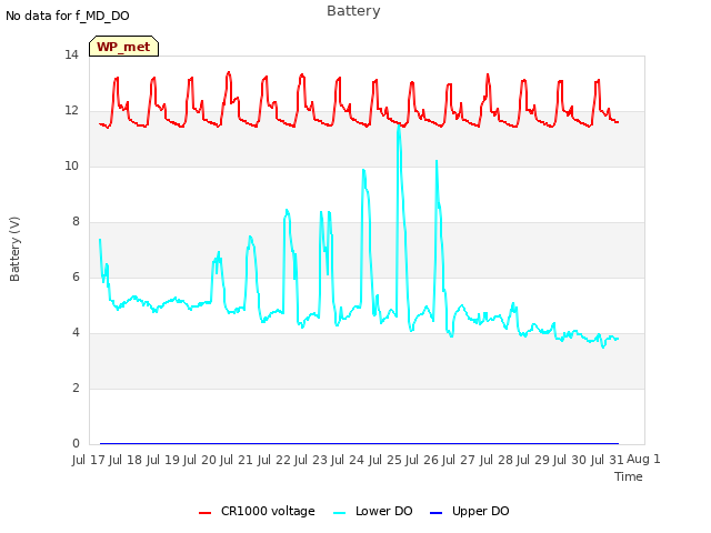 plot of Battery