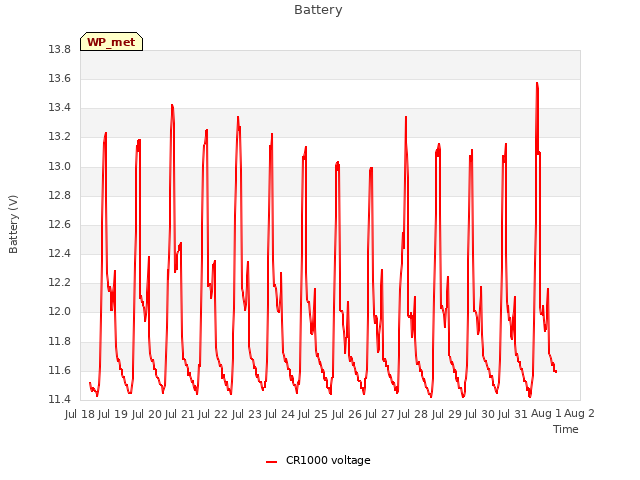 plot of Battery