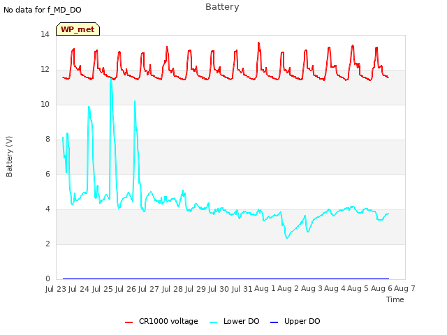 plot of Battery