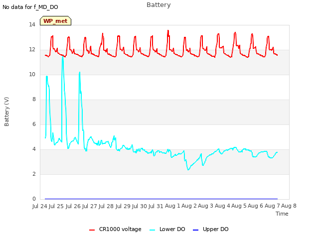 plot of Battery