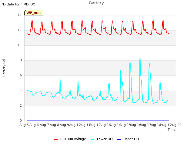 plot of Battery