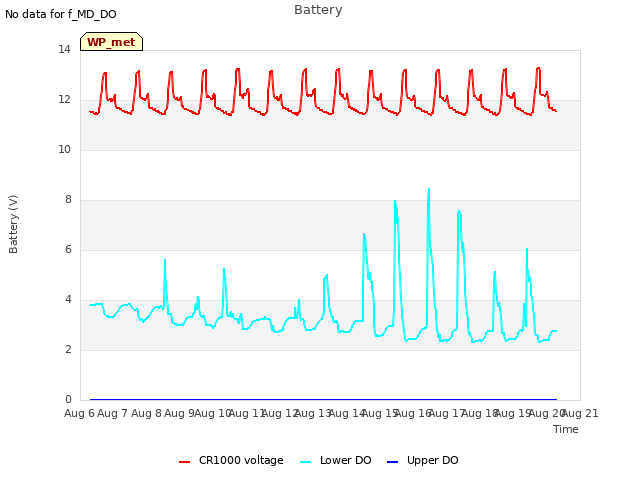 plot of Battery