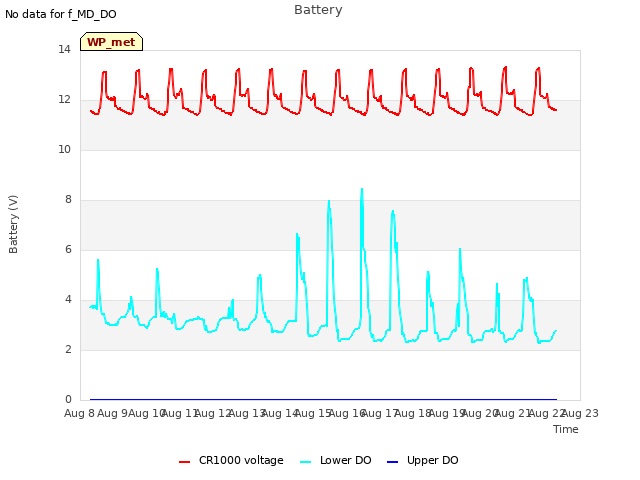 plot of Battery