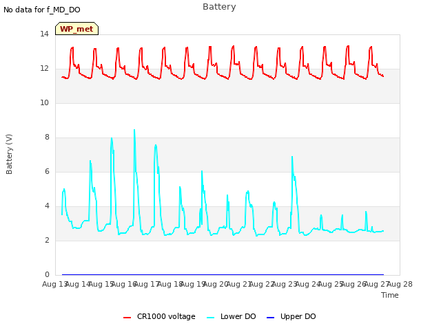 plot of Battery