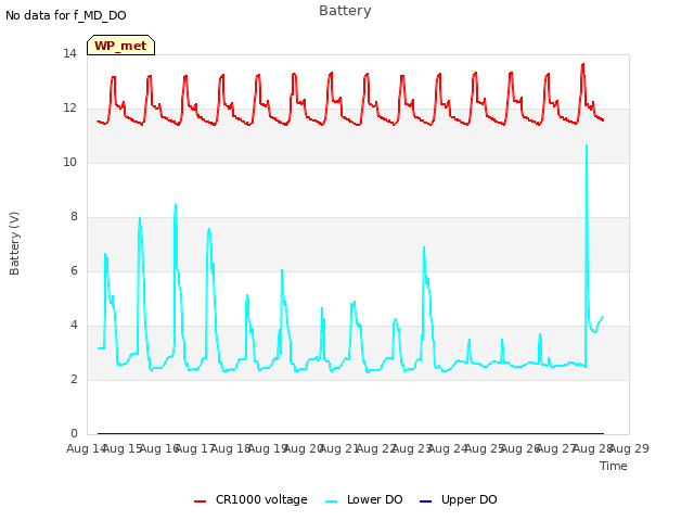 plot of Battery