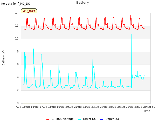 plot of Battery