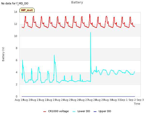 plot of Battery