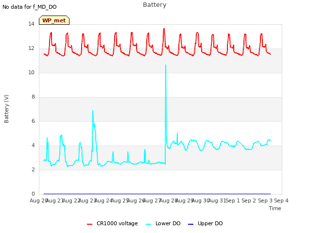 plot of Battery