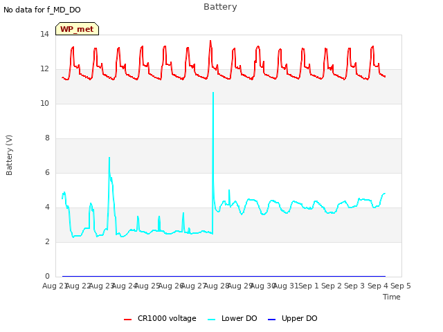 plot of Battery