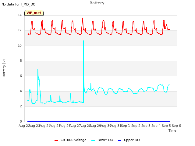 plot of Battery