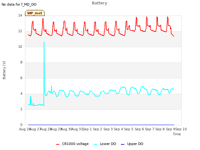 plot of Battery