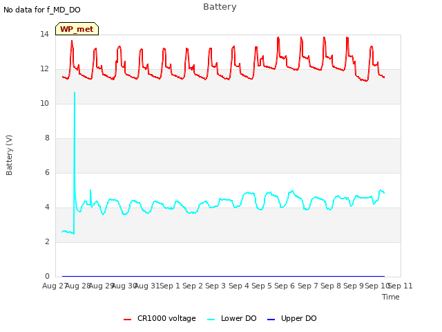 plot of Battery