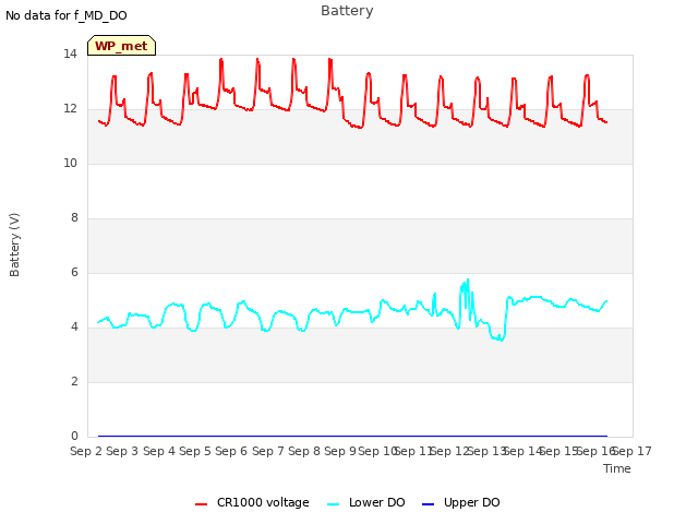 plot of Battery