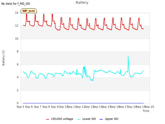 plot of Battery