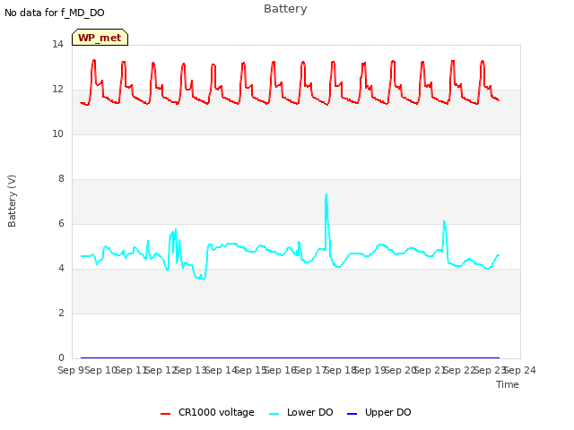 plot of Battery