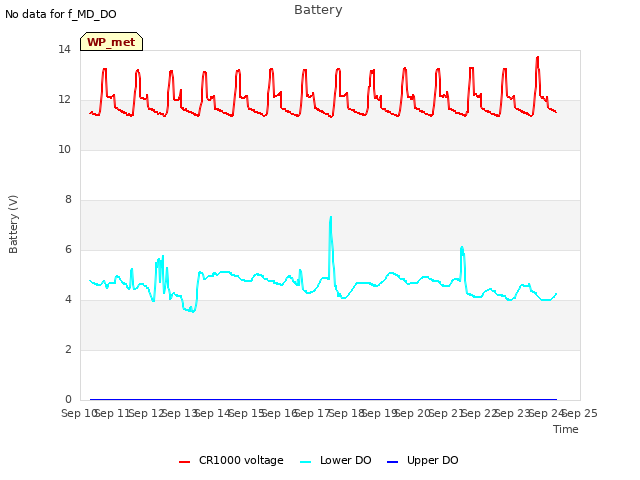 plot of Battery