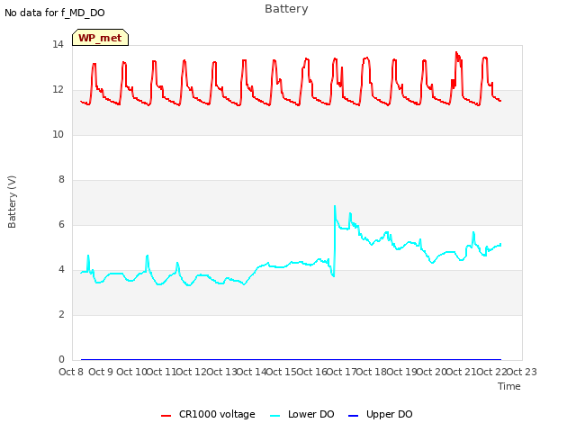 plot of Battery