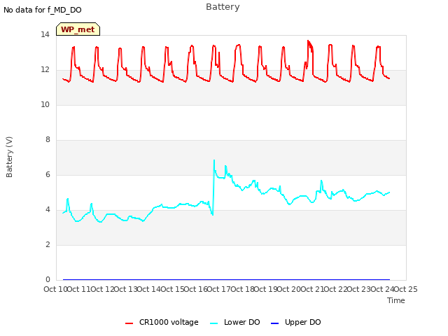 plot of Battery