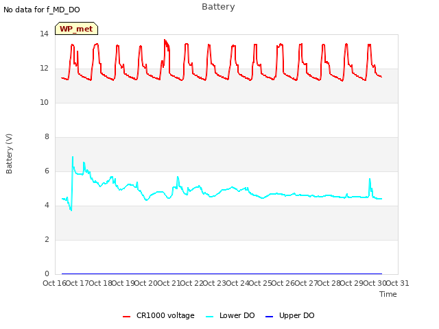 plot of Battery