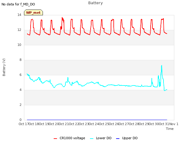 plot of Battery