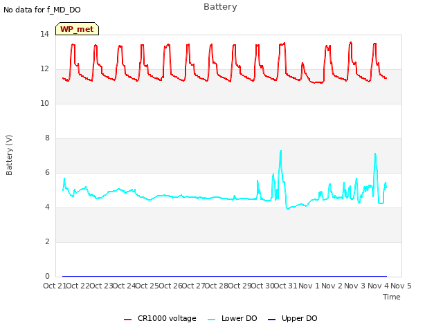 plot of Battery