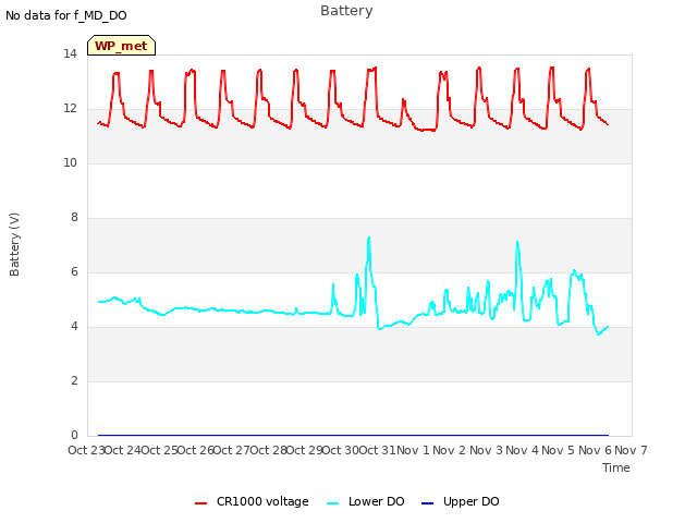 plot of Battery