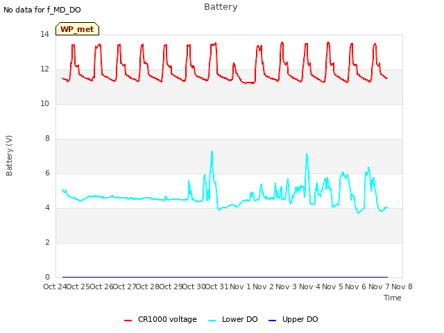 plot of Battery