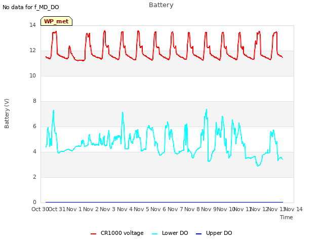 plot of Battery