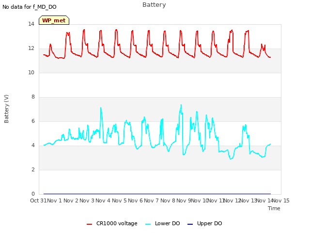 plot of Battery