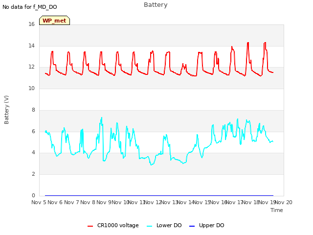 plot of Battery