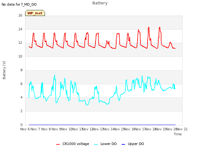 plot of Battery