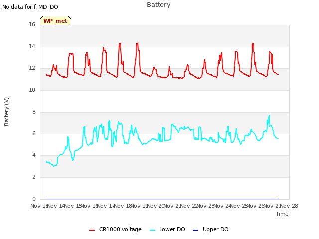 plot of Battery