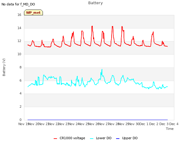 plot of Battery