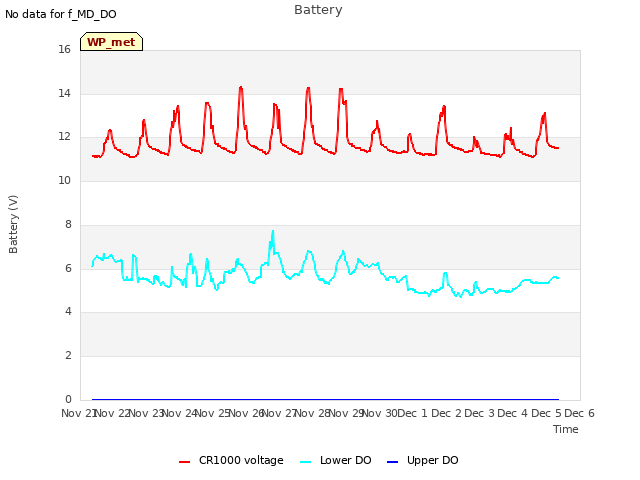 plot of Battery