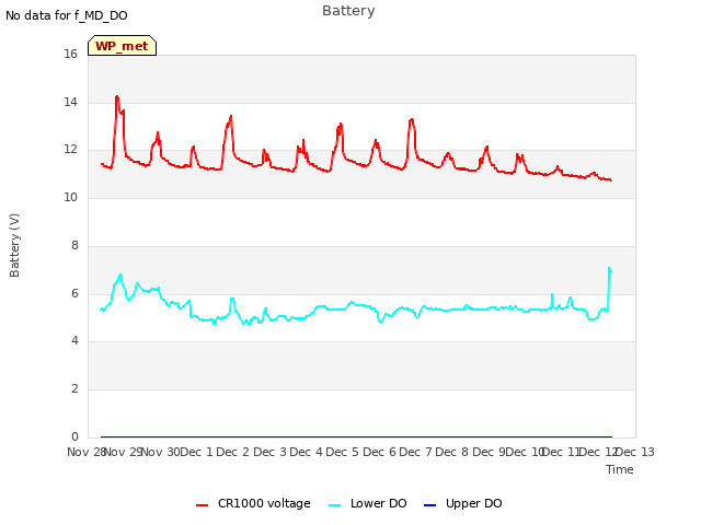 plot of Battery