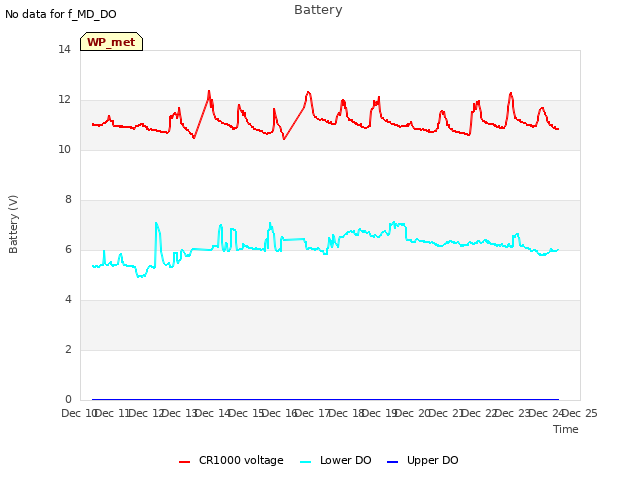 plot of Battery