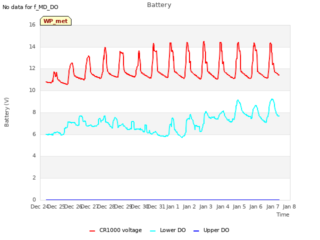 plot of Battery