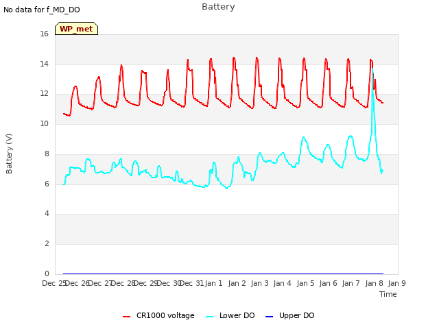 plot of Battery